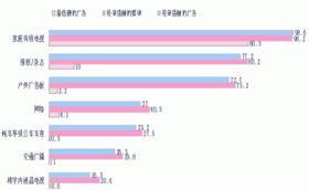 讓消費者驅動 省級市場營銷策略的創新構思